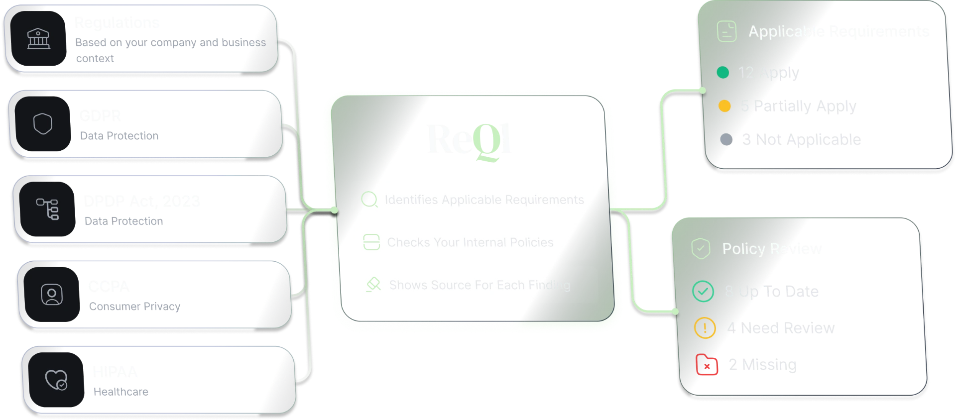 ReQL mapping regulations to applicable requirements and policy review