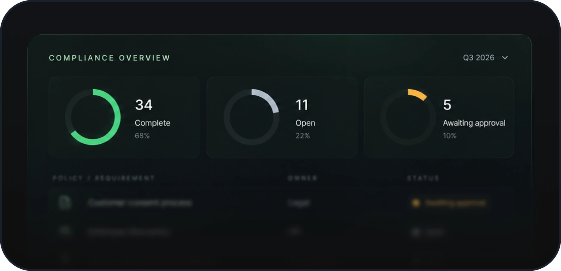 Compliance overview showing complete, open, and awaiting approval work