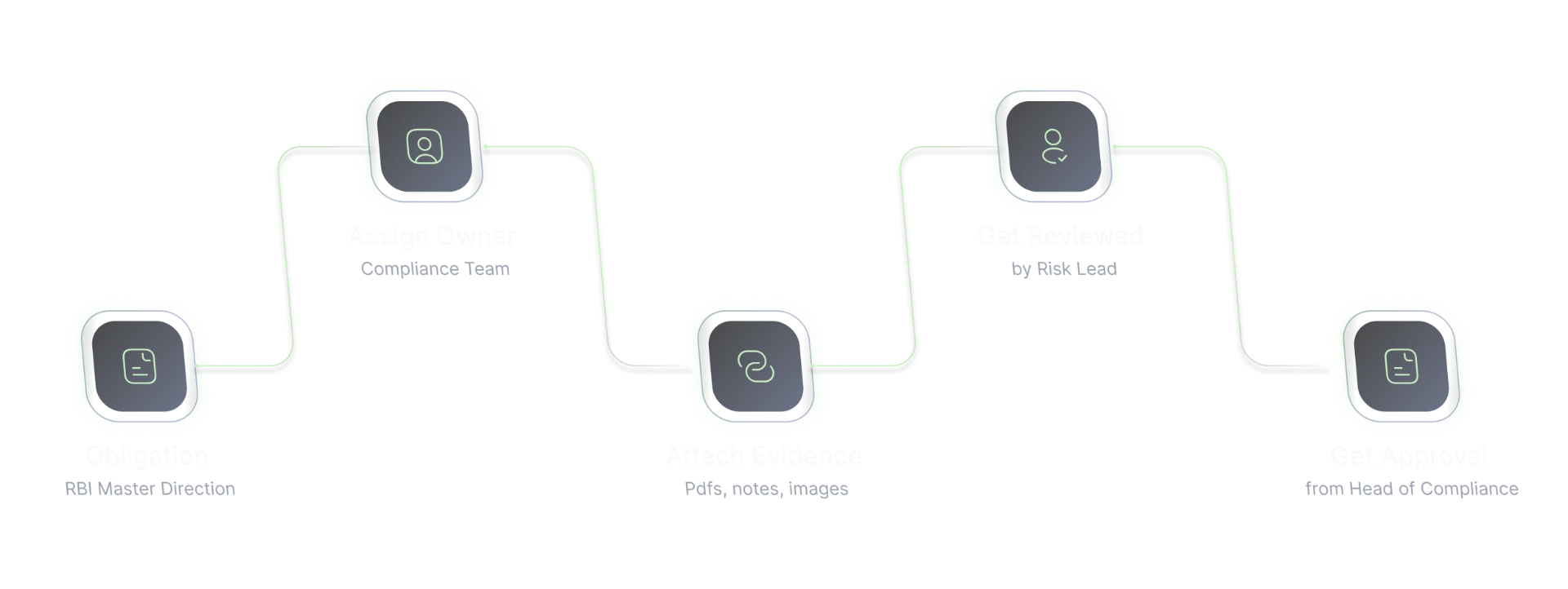 Compliance workflow from obligation through ownership, evidence, review and approval